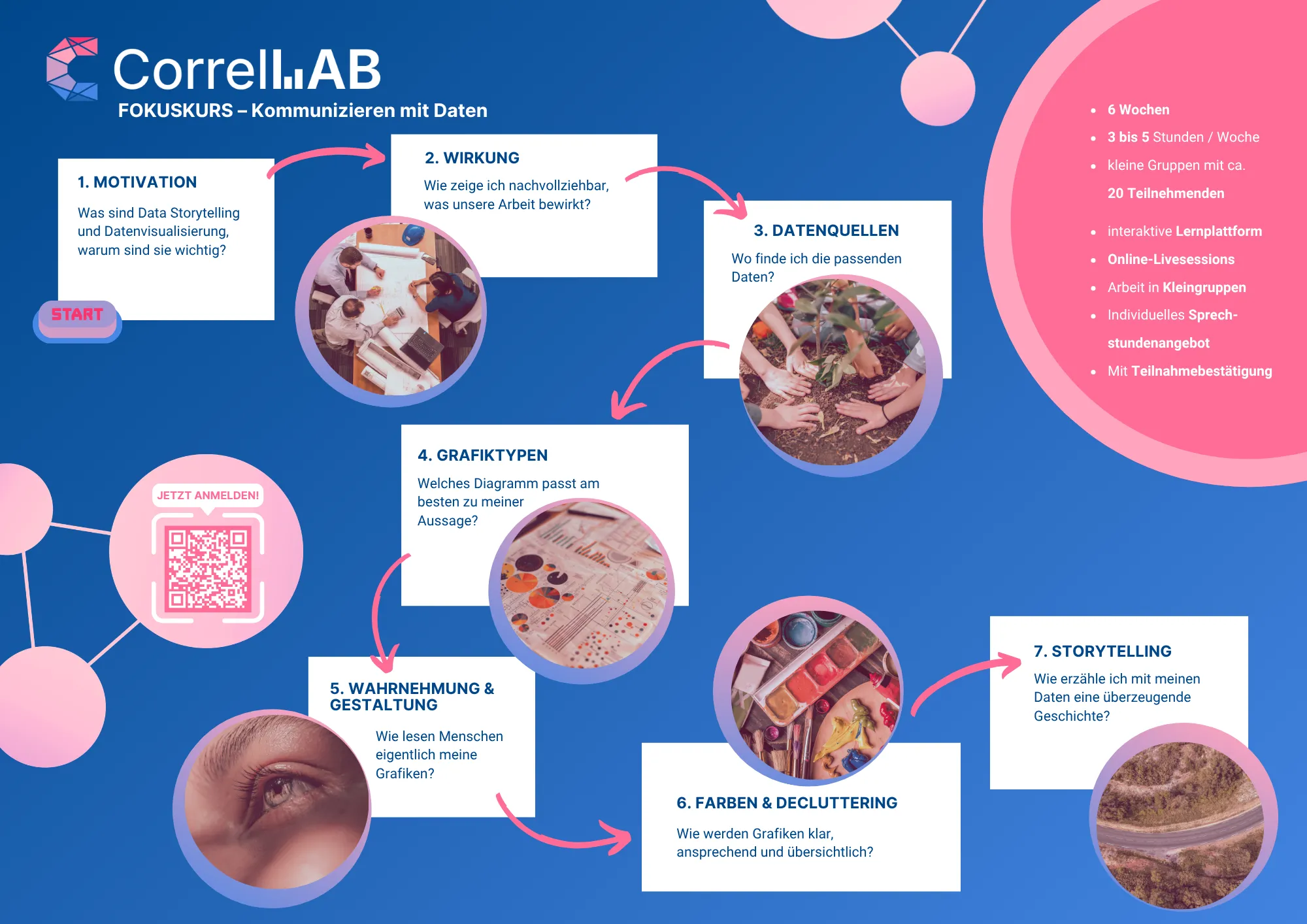 Flyer CorrelLAB Fokuskurs: Kommunizieren mit Daten