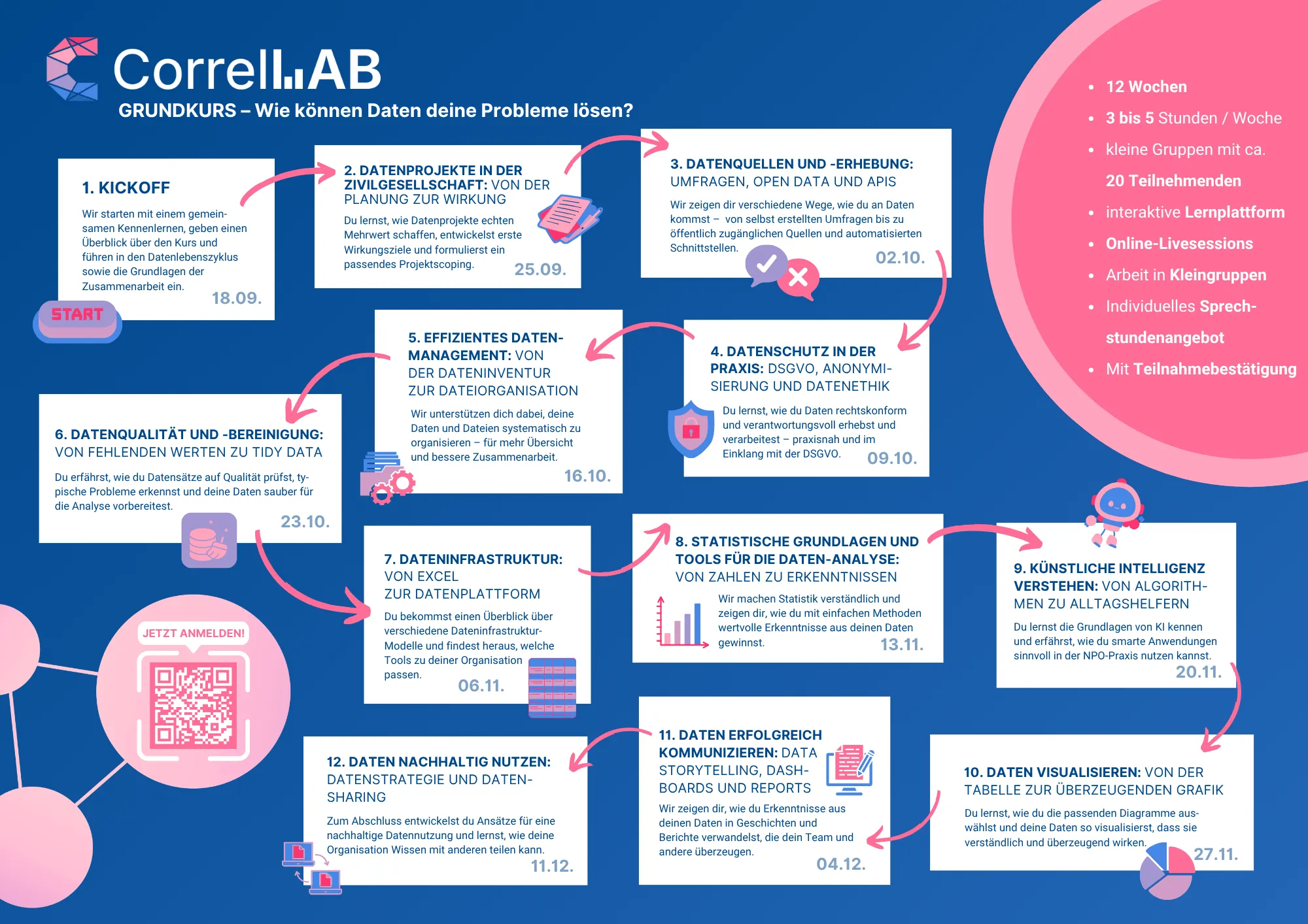 Flyer CorrelLAB Grundkurs